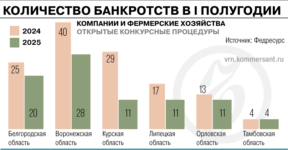 количество банкротств